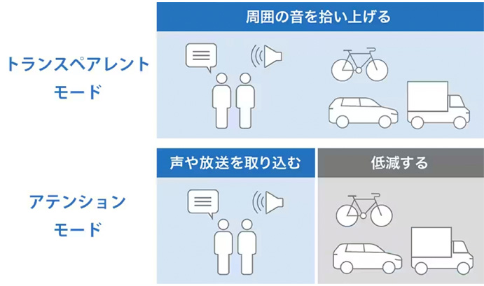2つのモードを搭載